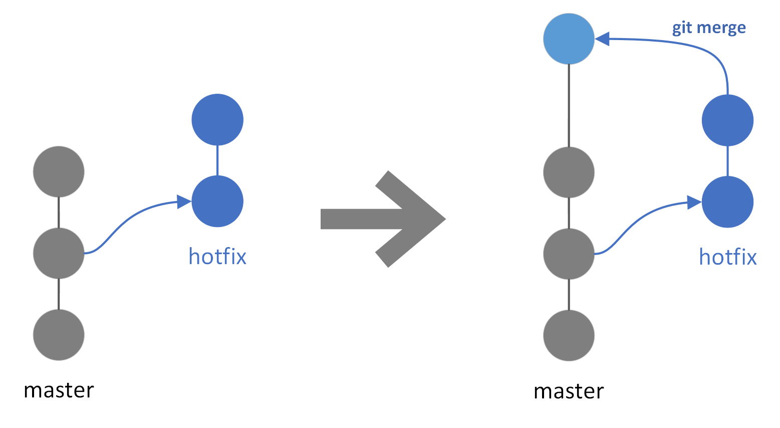 how git merge works