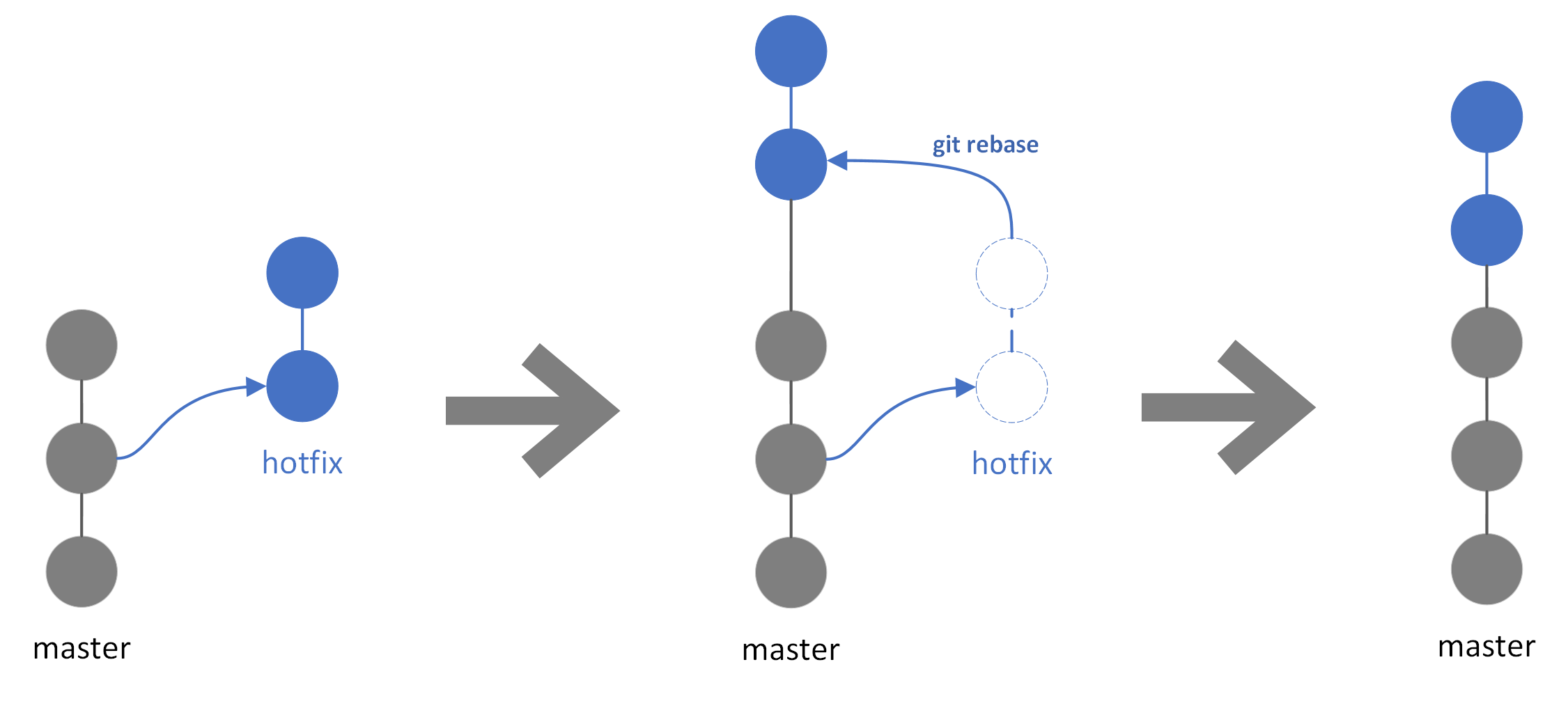 how git rebase works